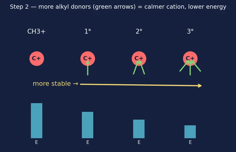 Figure — Types of organic reactions — addition, substitution, elimination, rearrangement