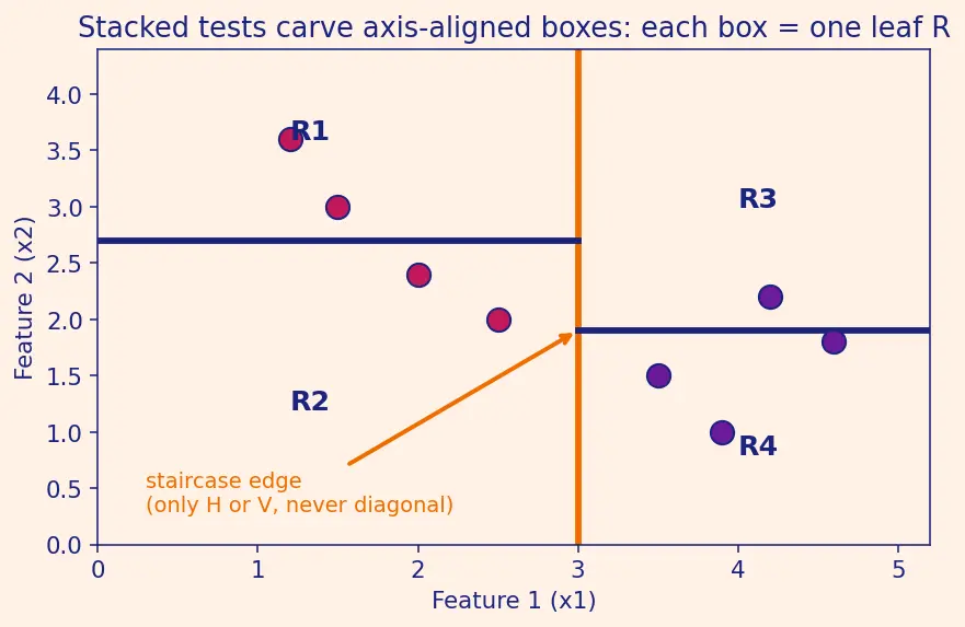 Figure — Decision tree structure and terminology