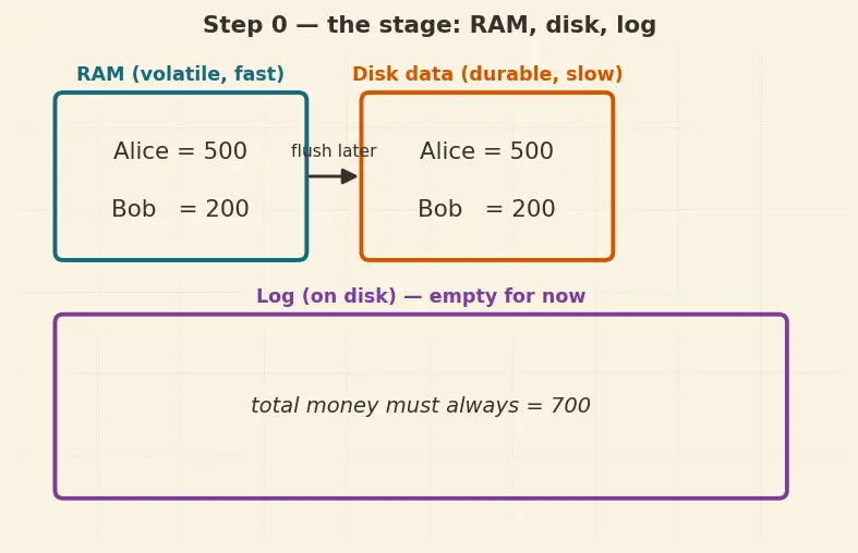 Figure — Transactions — ACID properties (each one in detail)