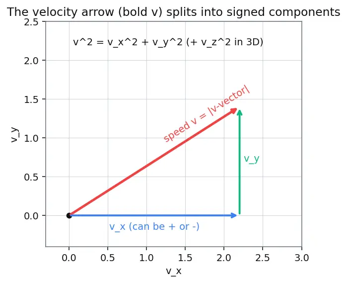 Figure — Mean free path, mean speed, RMS speed — derivations