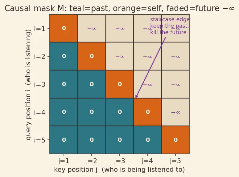 Figure — Masked attention for autoregression