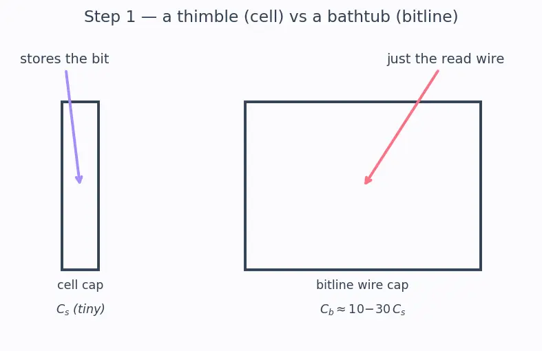 Figure — Row - column addressing and sense amplifiers