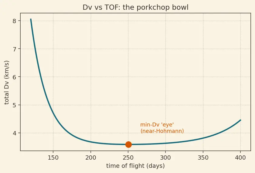 Figure — Pork chop plots — Δv vs launch - arrival date