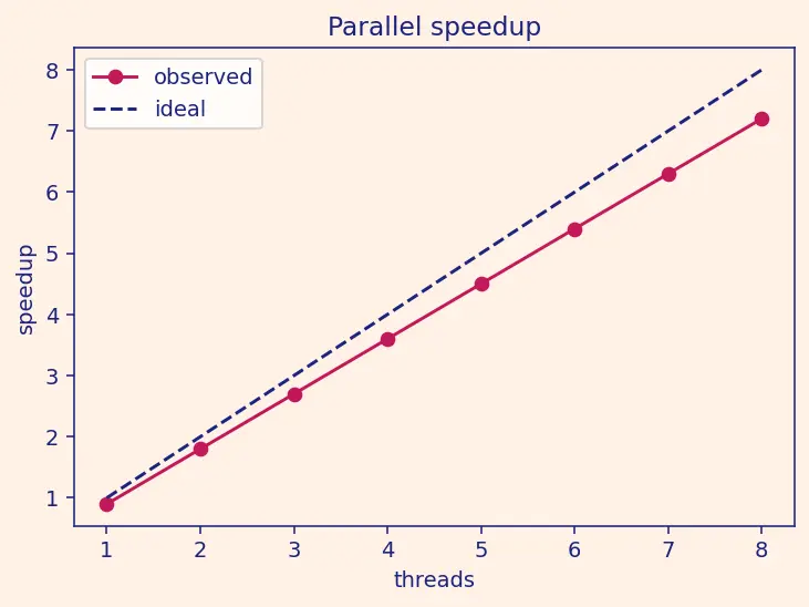 Figure — scipy.sparse — sparse matrix formats (CSR, CSC), sparse solvers