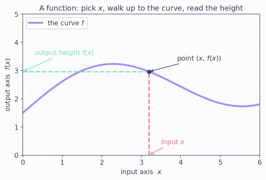 Figure — Fundamental Theorem of Calculus — Part 1 and Part 2 — full proofs