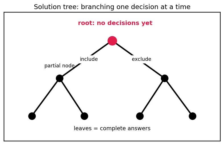 Figure — Branch and bound