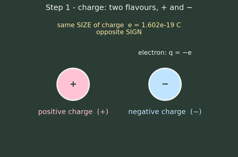 Figure — Understand conventional current vs electron flow direction