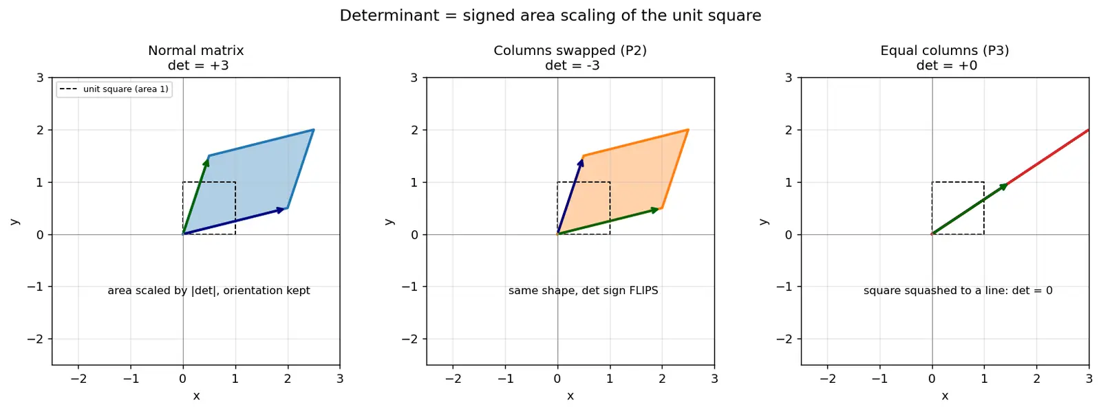 Figure — Properties of determinants