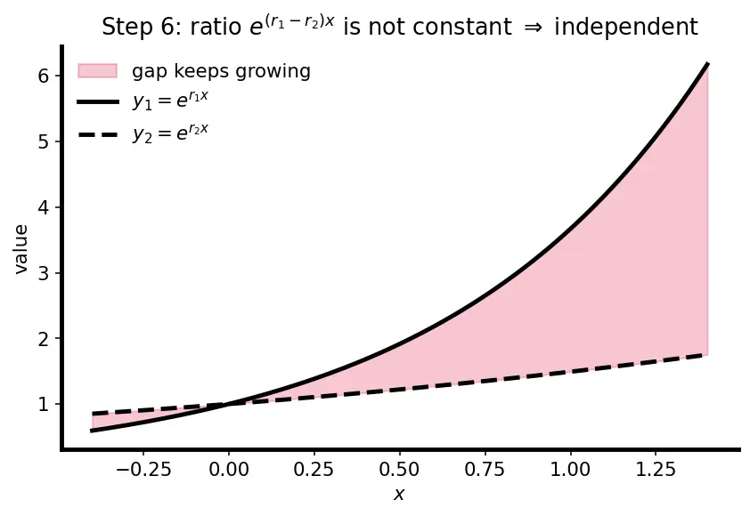 Figure — Case 1 -  two distinct real roots