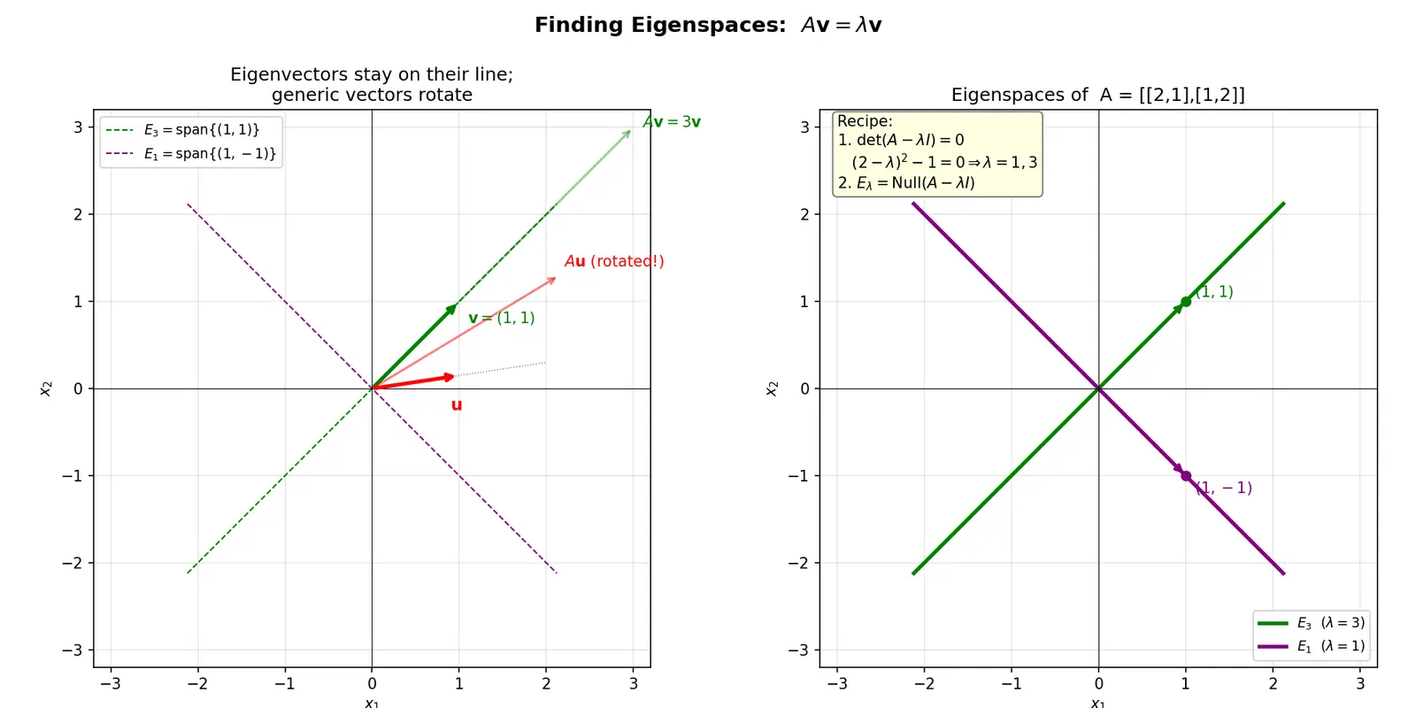 Figure — Finding eigenspaces