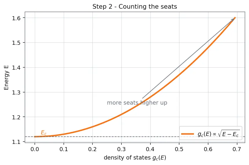 Figure — Carrier concentration equations (n, p, ni)