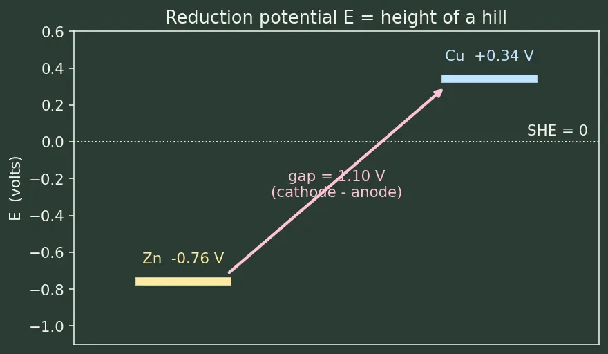 Figure — Galvanic (voltaic) cells — anode (oxidation), cathode (reduction)