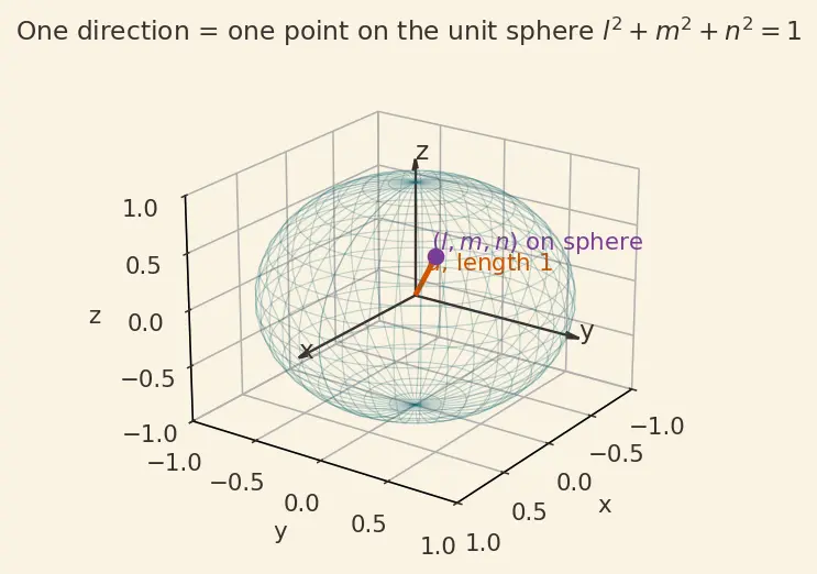 Figure — Relation between direction cosines -  l² + m² + n² = 1