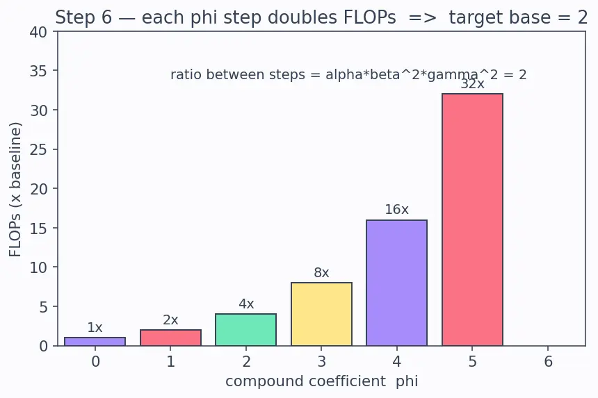 Figure — DenseNet and EfficientNet