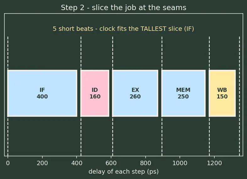 Figure — Multi-cycle datapath
