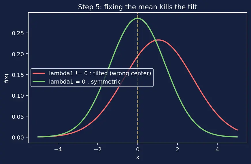 Figure — Gaussian - Normal distribution properties