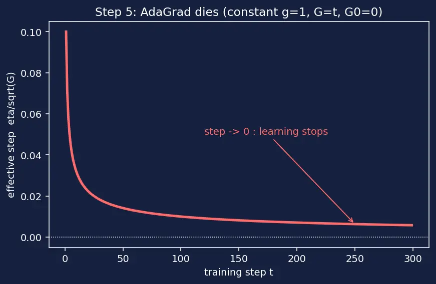 Figure — AdaGrad and RMSprop