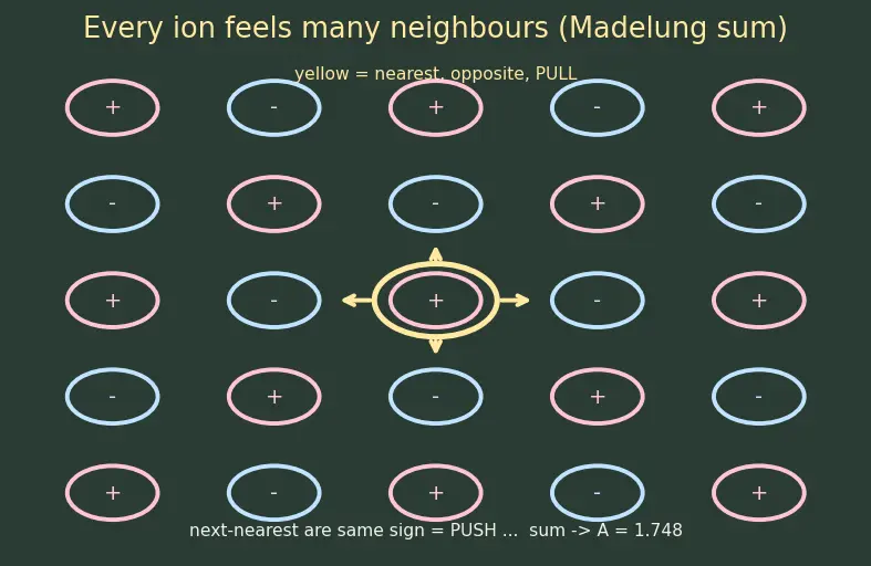 Figure — Ionic bonding — Born-Haber cycle, lattice energy (Kapustinskii equation)