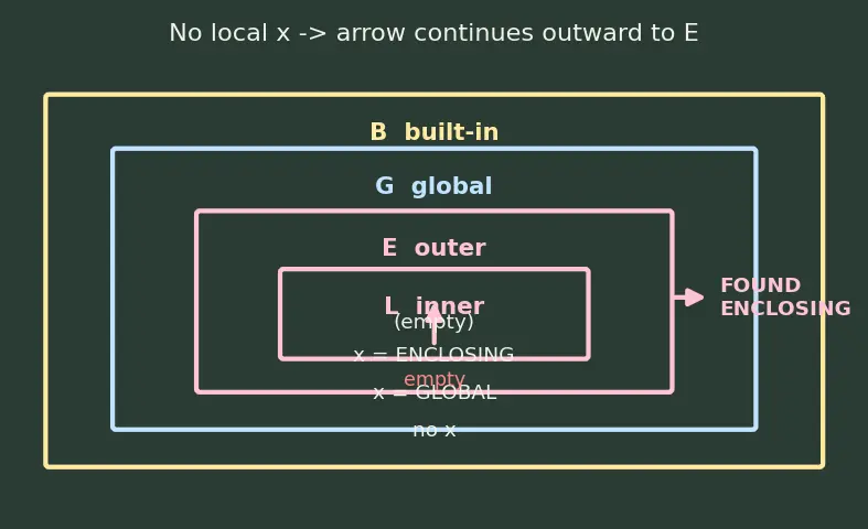 Figure — Variable scope — LEGB rule (Local, Enclosing, Global, Built-in)