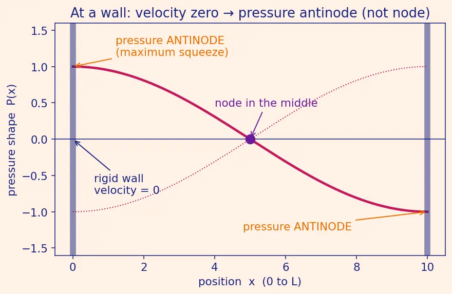 Figure — Acoustic modes in combustion chamber — cause of instability