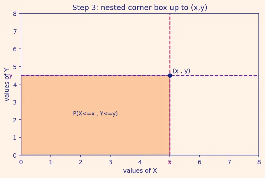 Figure — Independence of random variables — formal definition