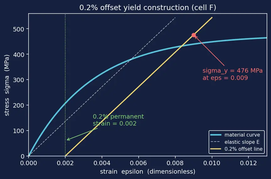 Figure — Yield stress, ultimate stress — material behavior
