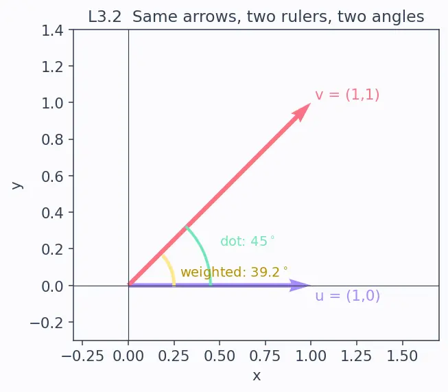 Figure — Inner product spaces — dot product generalization