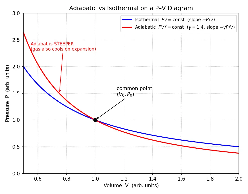 Figure — Adiabatic relations — PV^γ = const, TV^(γ−1) = const (derivation)