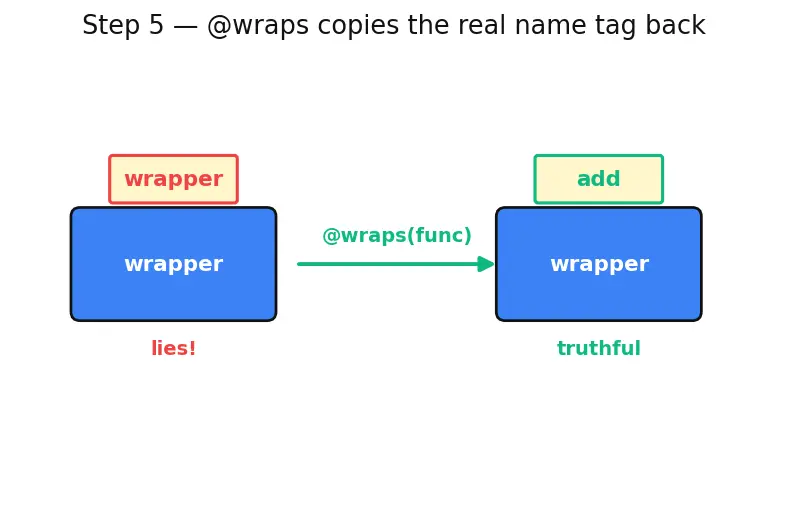 Figure — Decorators — function decorators, @, wraps
