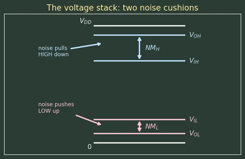 Figure — Noise margins (NMH, NML)