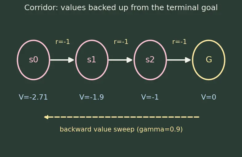 Figure — State-value and action-value functions