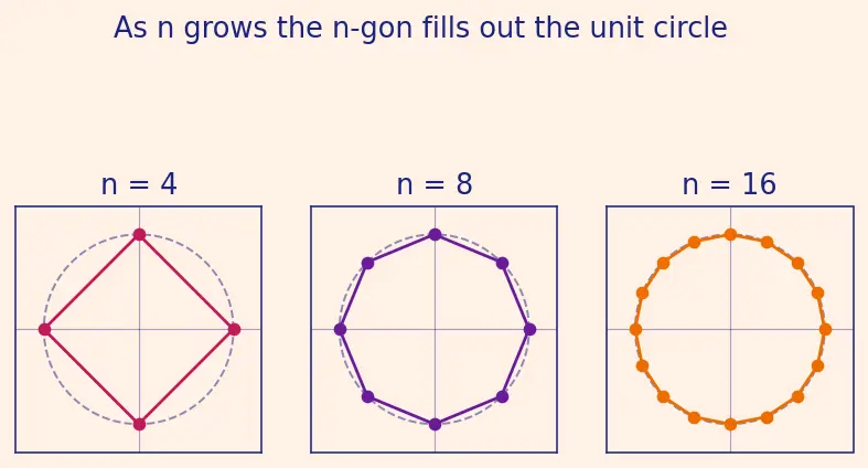 Figure — Roots of unity — cube roots, nth roots, geometric interpretation