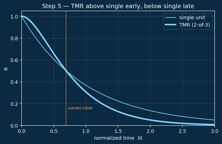 Figure — Fault tolerance — fail-safe vs fail-operational