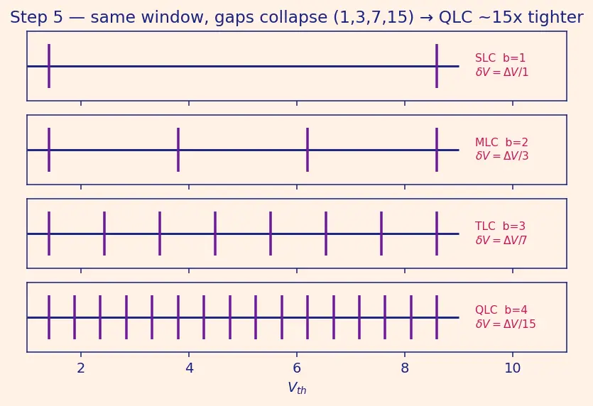 Figure — Multi-level cell (MLC - TLC - QLC) flash