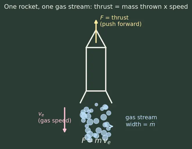 Figure — Typical Isp values — solid (~260s), LOX - RP1 (~311s), LOX - LH2 (~450s), ion engines (~3000s)