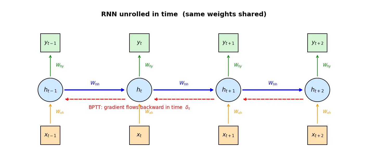 Figure — Recurrent neural networks — hidden state, BPTT