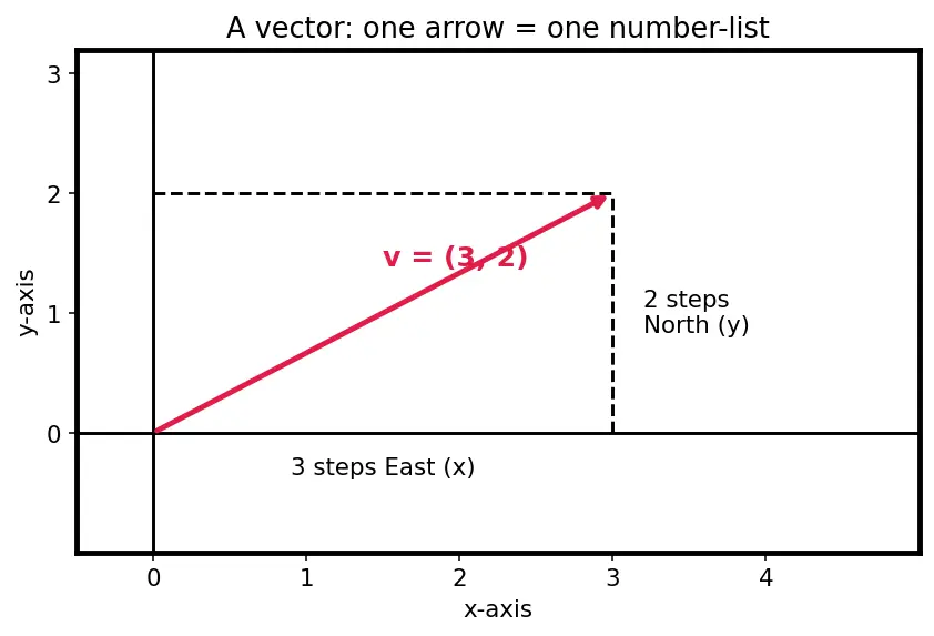 Figure — Linear independence — formal definition, testing