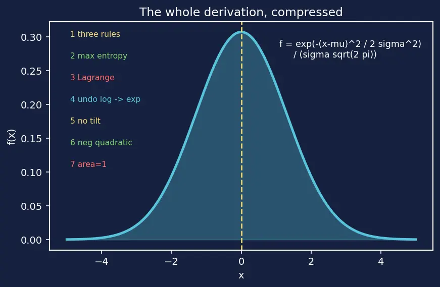 Figure — Gaussian - Normal distribution properties