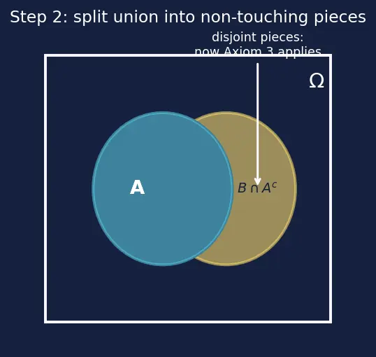 Figure — Sample spaces, events, and axioms of probability