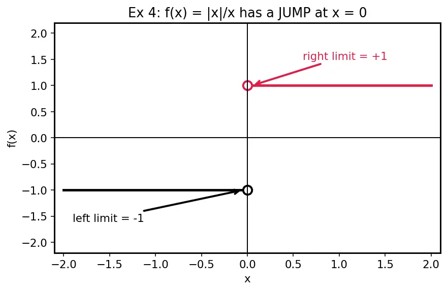 Figure — Intuitive concept of a limit — table of values, graphical