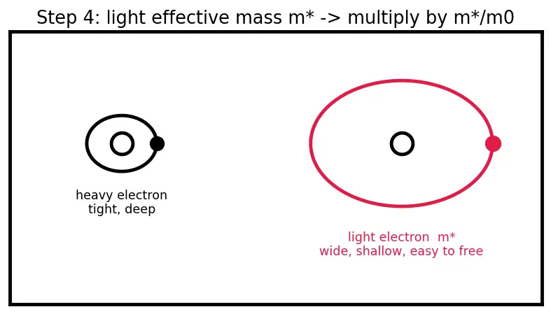 Figure — Donor - acceptor energy levels in the band gap