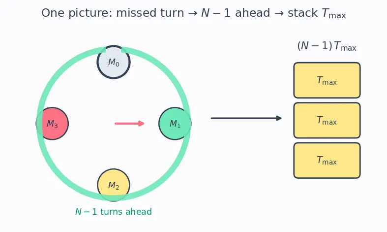Figure — Bus topologies and arbitration