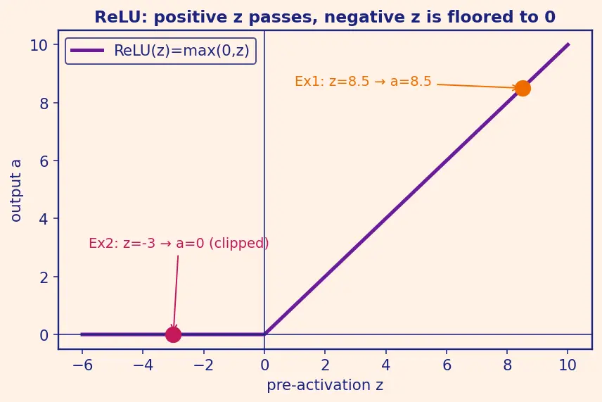 Figure — Multi-layer perceptron architecture