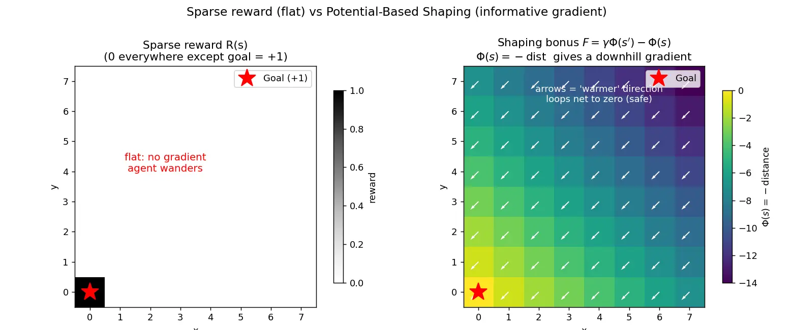 Figure — Reward shaping and sparse rewards