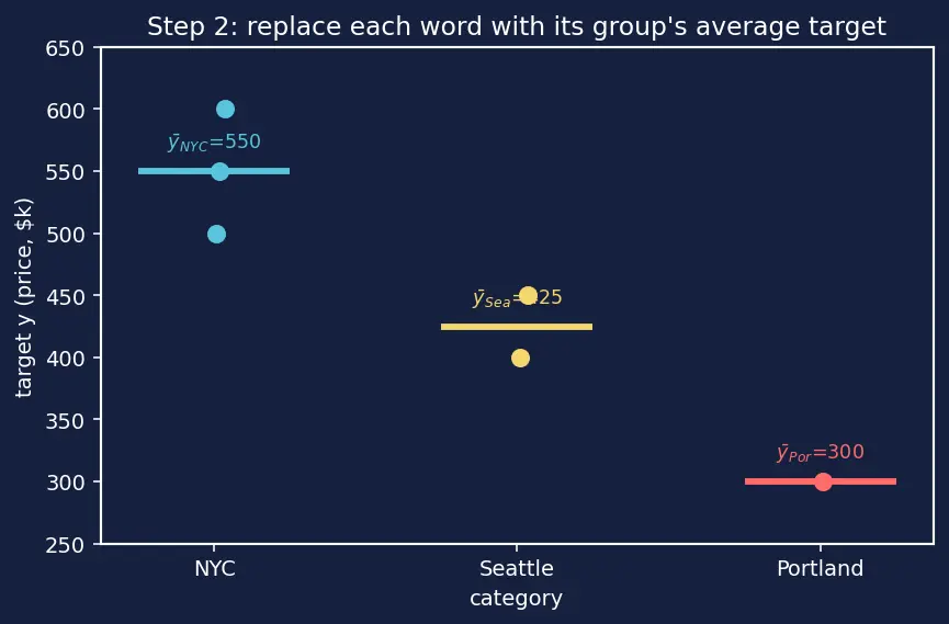 Figure — Ordinal and target encoding