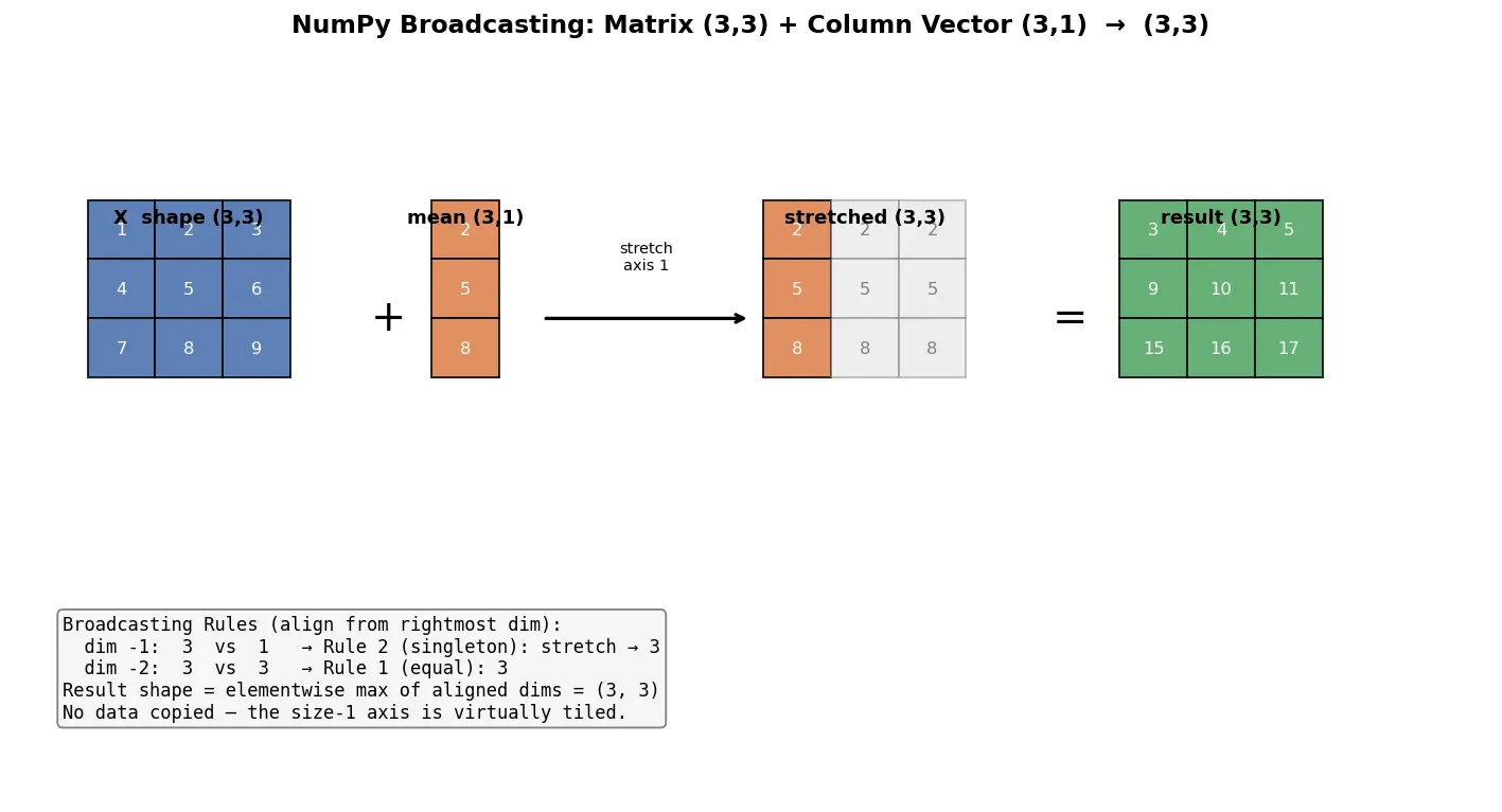 Figure — NumPy broadcasting rules