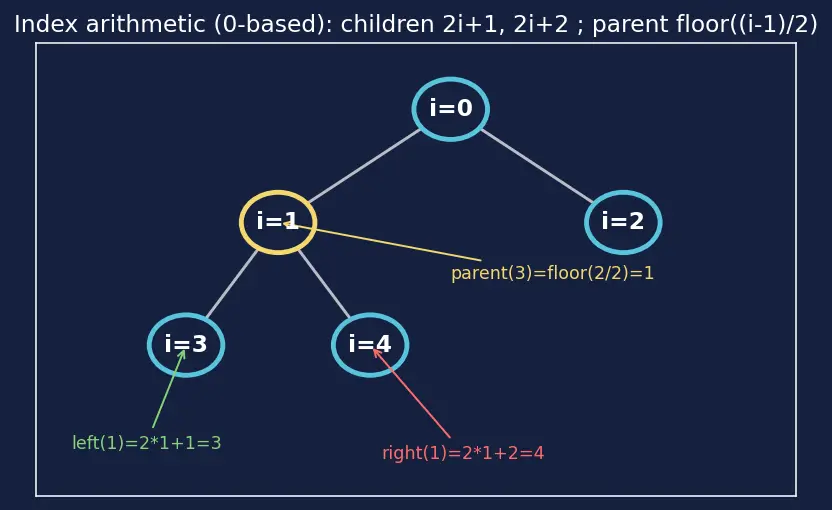 Figure — Heap — max-heap and min-heap properties