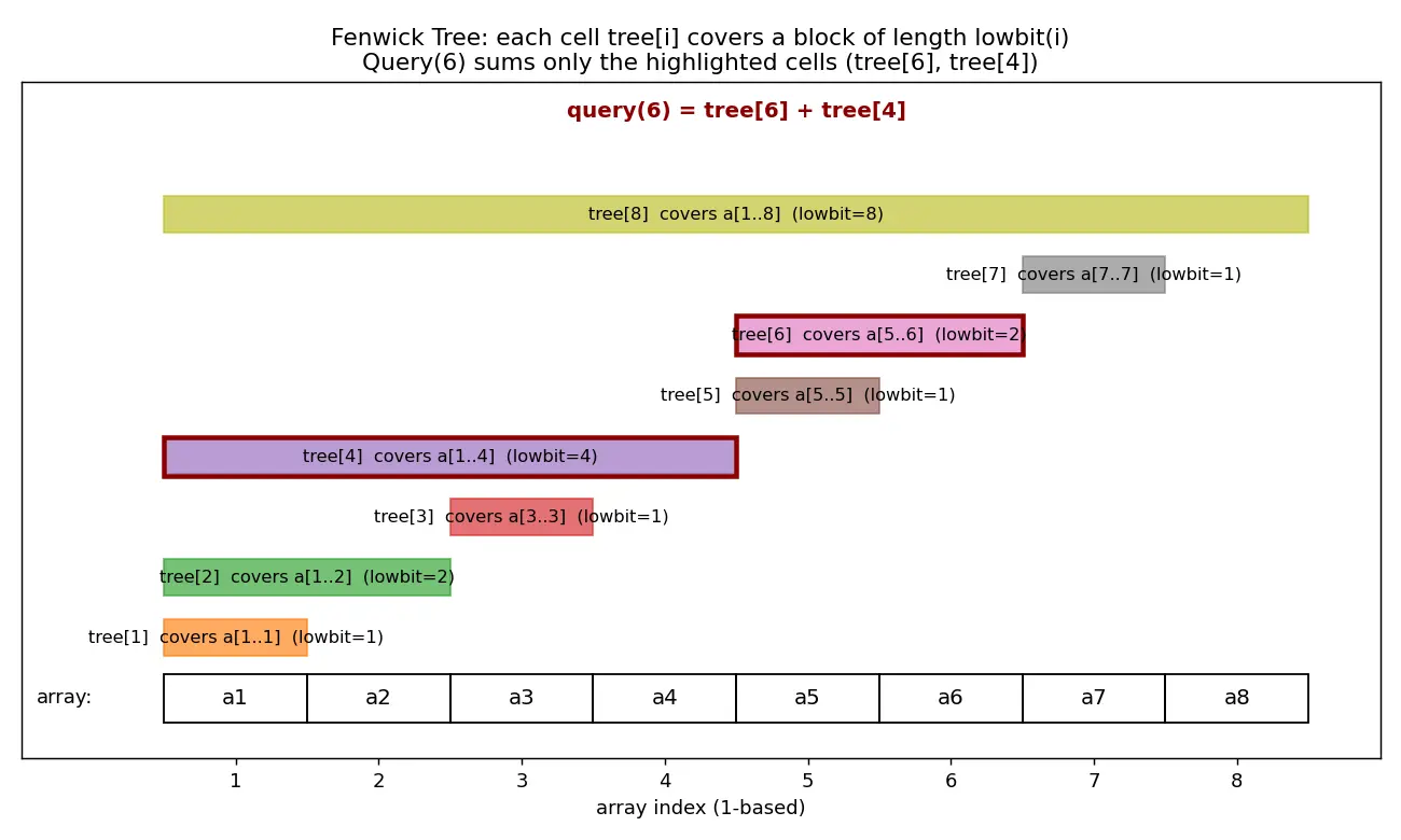 Figure — Fenwick tree (Binary Indexed Tree) — prefix sums, O(log n) update and query