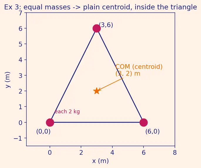 Figure — Centre of mass — definition for system of particles