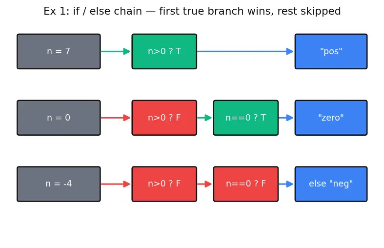 Figure — Control flow — if - else, switch, while, do-while, for, break, continue, goto